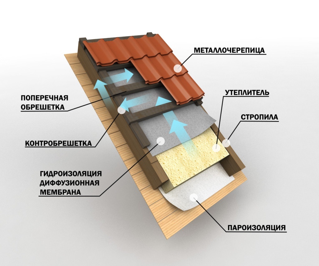 кровельный пирог утеплённой кровли
