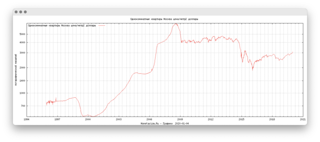 График с сайта Monetarism.ru