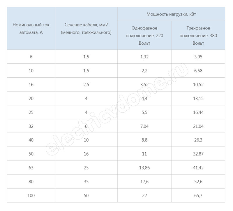 Таблица подбора автоматов. Таблица выбора автоматических выключателей и сечения кабеля. Расчёт автоматов по нагрузке таблица. Выбор автоматического выключателя.
