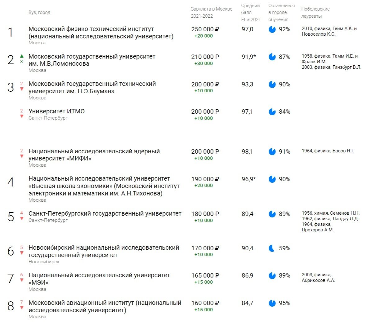 Рейтинг технических вузов москвы 2024. Рейтинг вузов. Рейтинг лучших технических вузов. Технические вузы Москвы список.