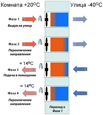 Рекуператоры