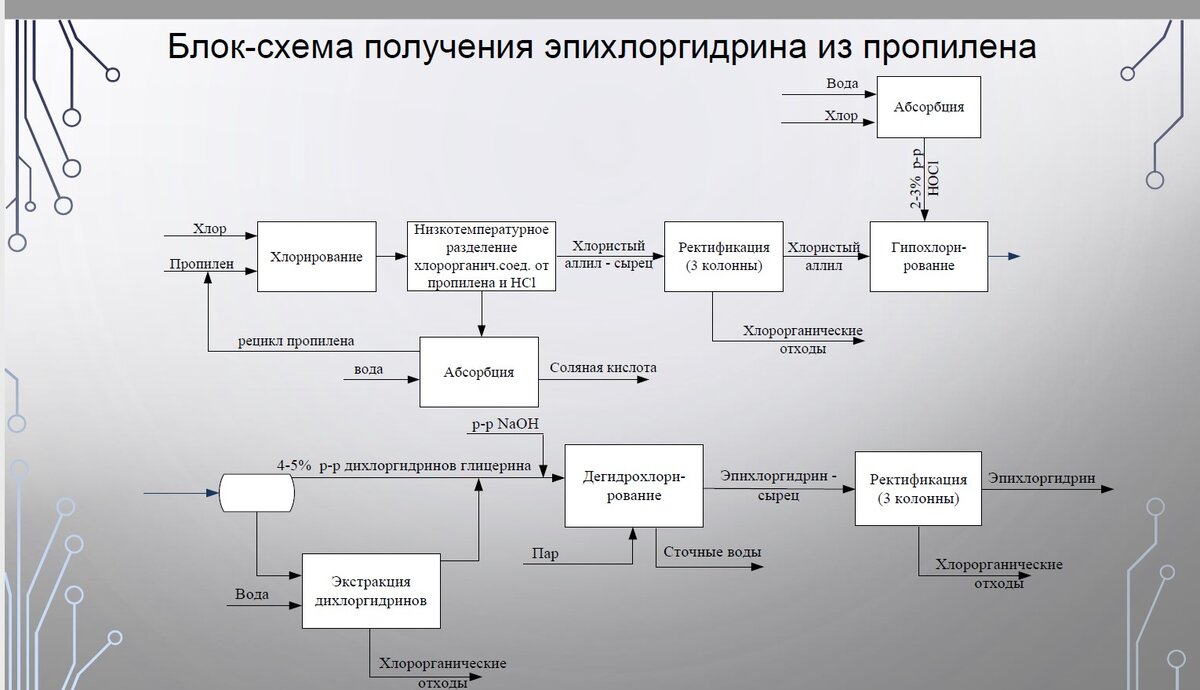 Технологическая схема производства глицерина Основы химии и технологии мономеров Елигбаева Стр 13
