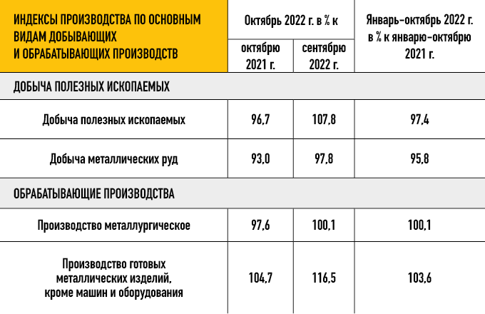 Фрагмент отчёта Росстата "О промышленном производстве в январе-октябре 2022 года"