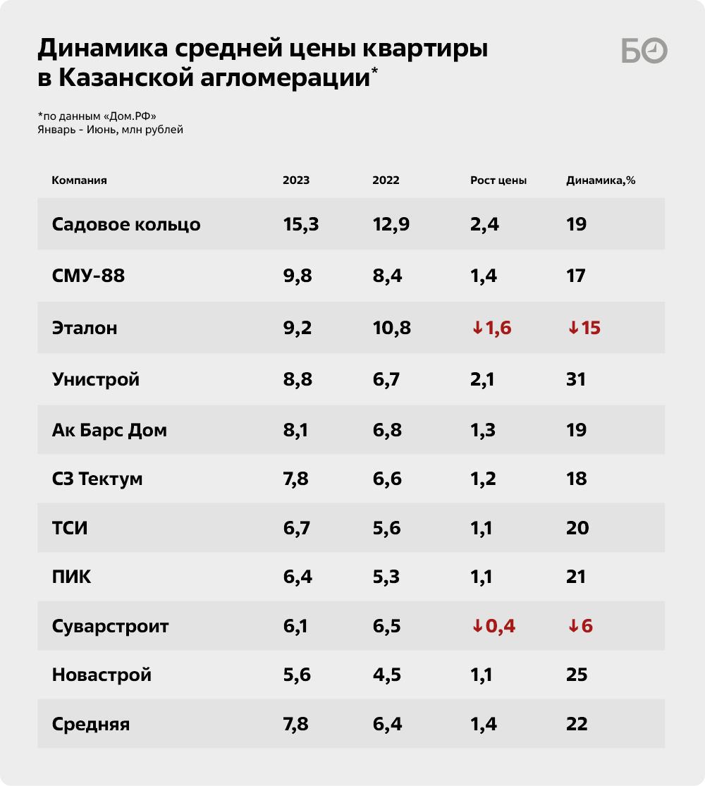 Летняя жара на рынке жилья: банки и застройщики Казани заработали 34  миллиарда | БИЗНЕС Online | Дзен