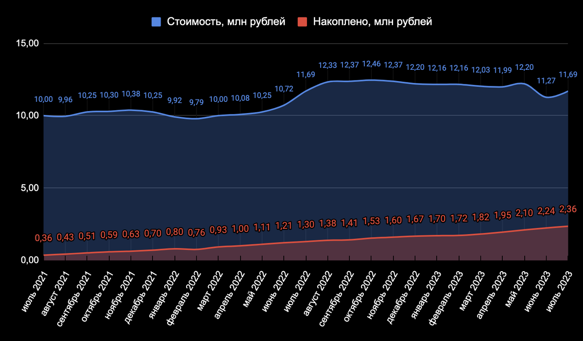 Продолжаю следить за тем, что происходит с ценами на недвижимость в Москве и в Сочи. Города интересны тем, что недвижимость там себя ведет вообще по-разному. В прошлый раз я смотрел май-июнь.-7