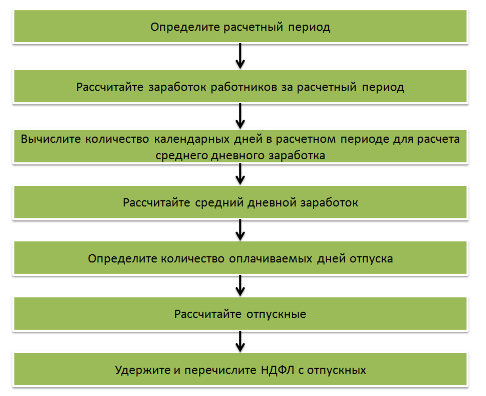 Отпуск относится к заработной плате