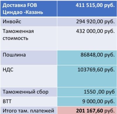 Таможенные платежи (в рублях: 1$=101 руб.)