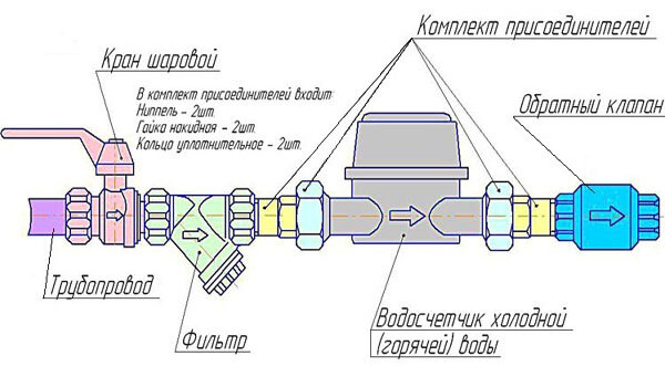 Установка счетчика воды своими руками: инструкция