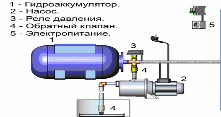 Организация водоснабжения из колодца своими руками