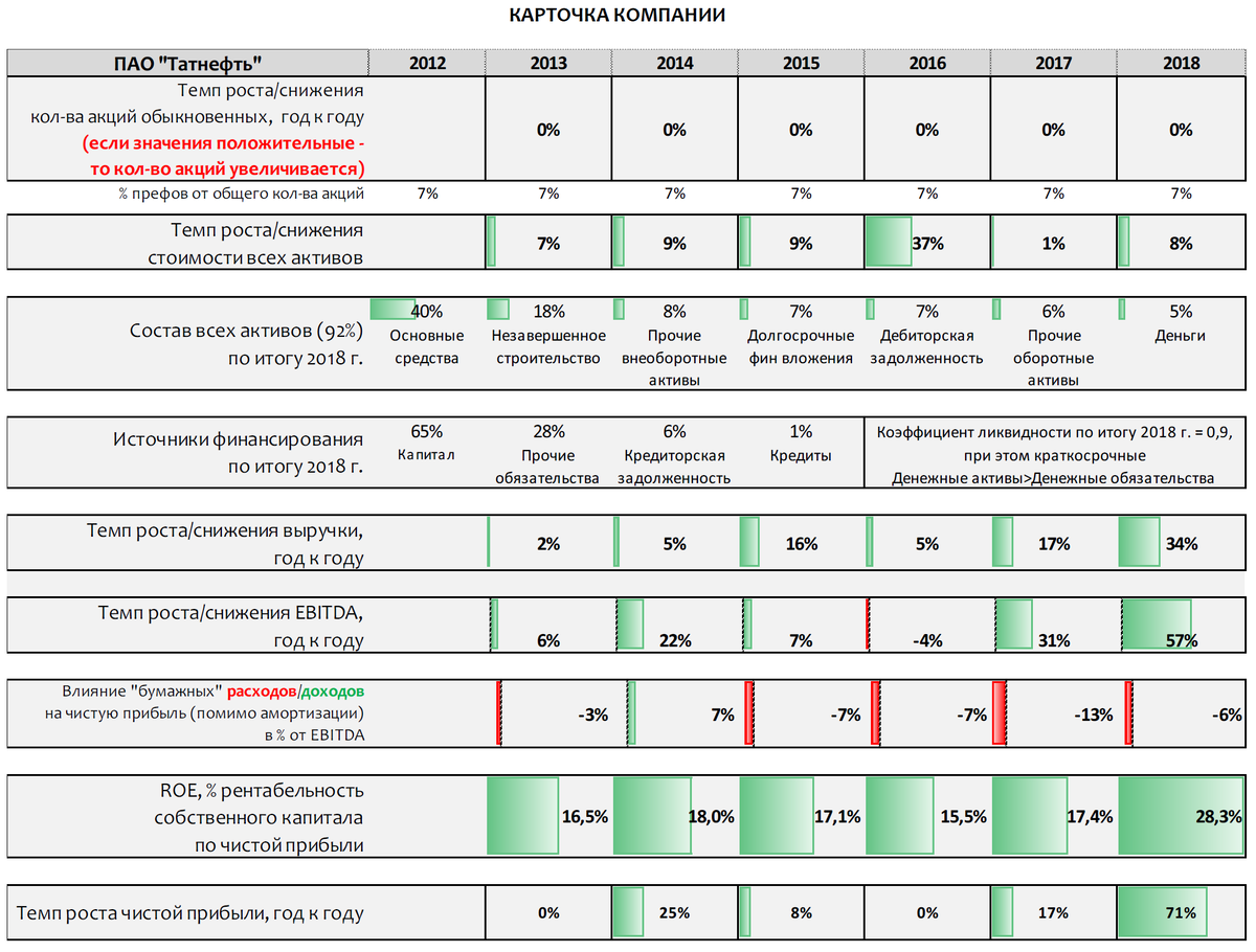 Характеристика пао татнефть. ПАО Татнефть. Драйверы роста компании Татнефть. Основные показатели Татнефть. Татнефть инвестиции.