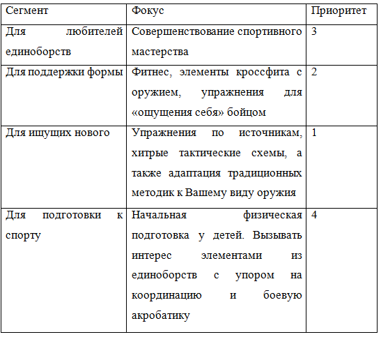 Сегментация из моего исследования. Выделил 4 сегмента ЦА для школы оружейных единоборств, расписал концепцию ведения занятий и расставил приоритеты.