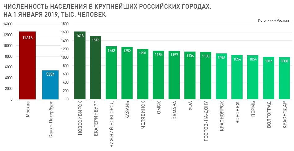 На диаграмме приведены данные по населению 10 самых крупных городов россии в млн человек