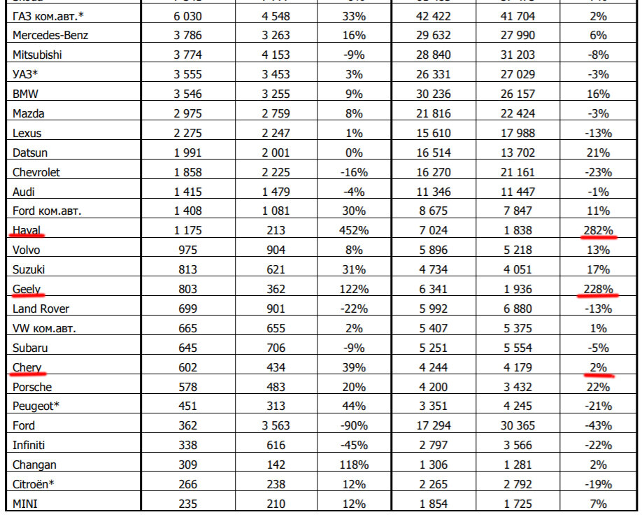 Сколько ушло из россии. Статистика автомобилей в Китае +2021. Таблица китайских автопроизводителей в России. Таблица продаж китайских автомобилей в России 2021. Автомобильные бренды ушедшие с российского рынка.