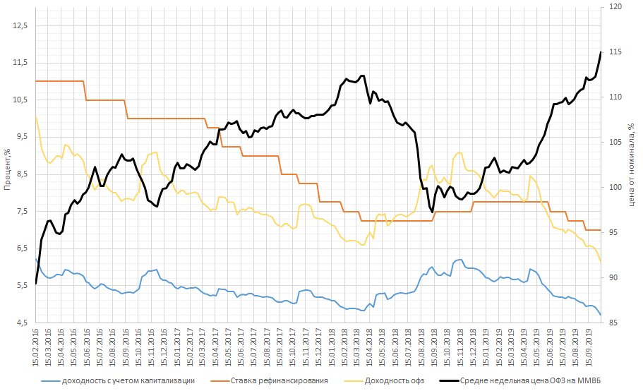 Глобальная кривая доходности. 26244 офз доходность. 26244 офз доходность. 26244 офз доходность. Доходность офз.