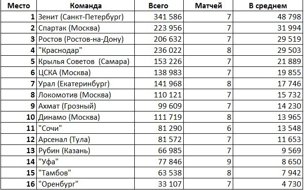  Статистика посещений на домашних матчах российской премьер-лиги