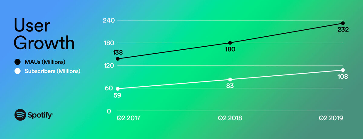 Рост количества пользователей и подписчиков spotify - BitcoinWiki