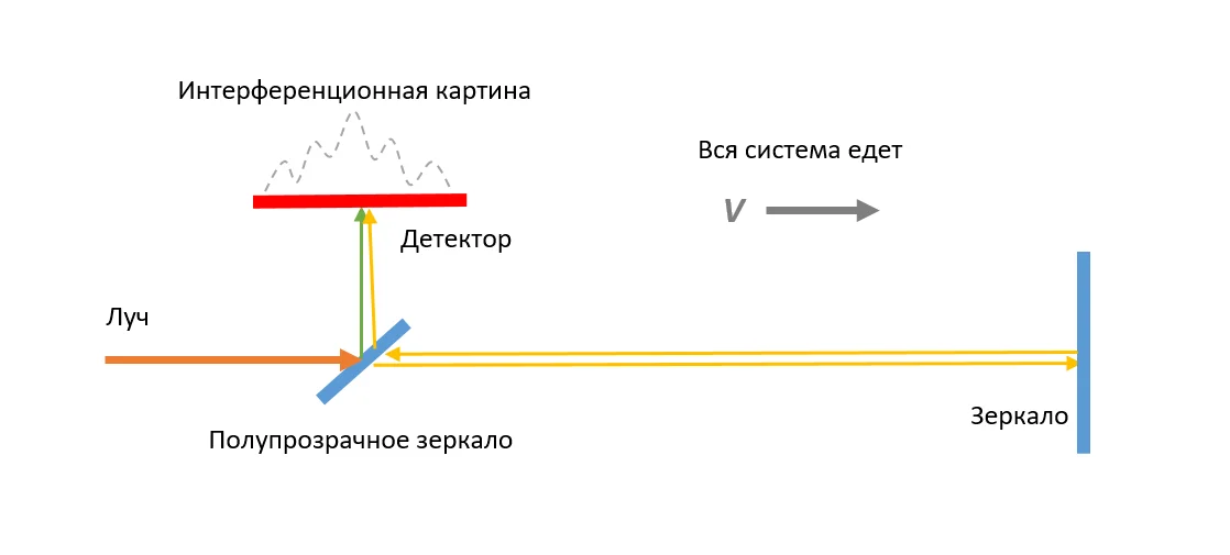 Схема эксперимента