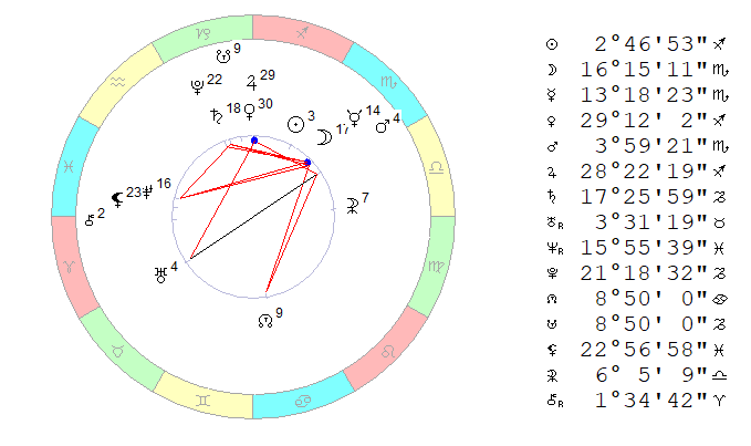 25 ноября 2019. Космограмма рассчитана на полдень, время Московское.