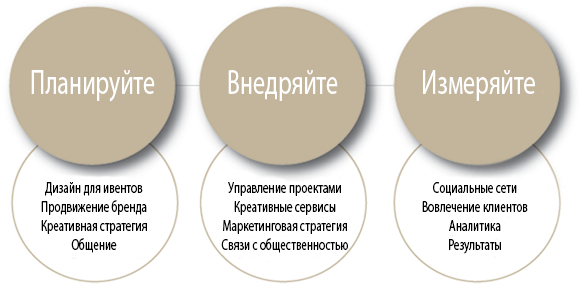 Планируйте - Внедряйте - Измеряйте 
