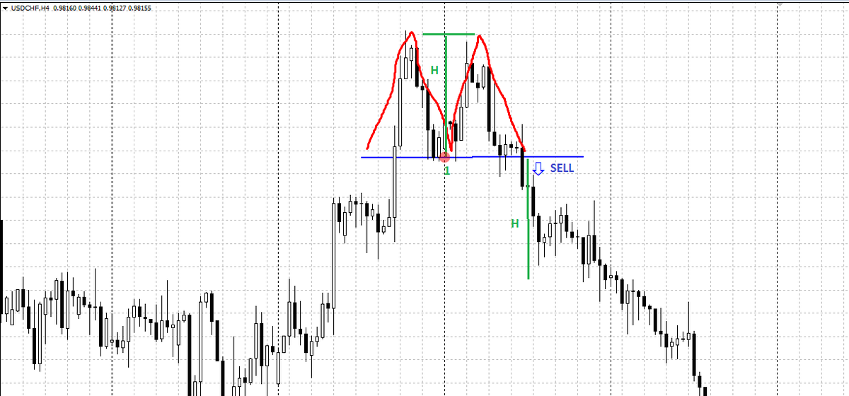 Двойное дно в теханализе. Фигура двойная вершина в трейдинге. Разворотная фигура двойная вершина. Трейдинг разворотные фигуры двойная вершина. Фигура двойная вершина в техническом анализе.