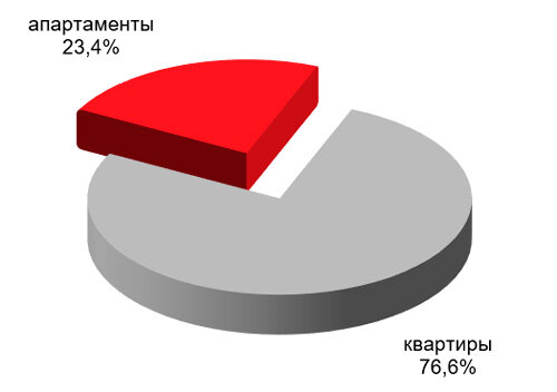 
Структура предложения по типу помещения, июль 2019 года 