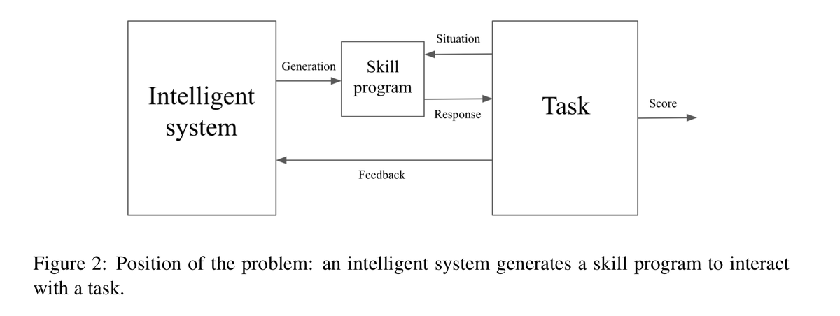 Один из вариантов структурирования интеллектуальной системы, согласно Шолле.