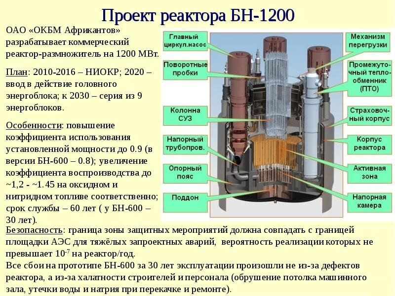 Реактор на быстрых нейтронах принцип работы кратко и схемы