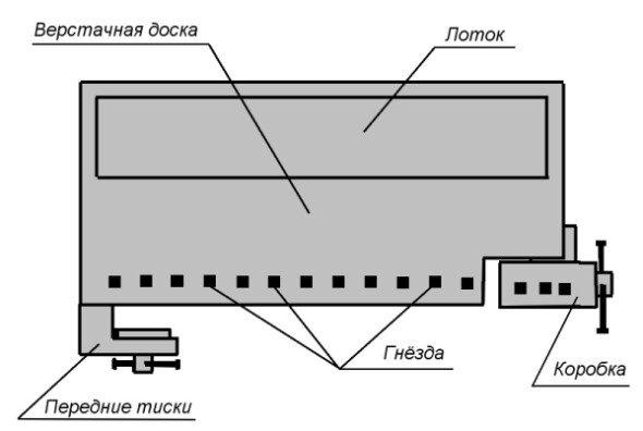Назначение и конструкция типового столярного верстака