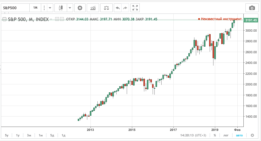 Индекс  SP 500 отображает стоимость пятисот крупнейших американских компаний.