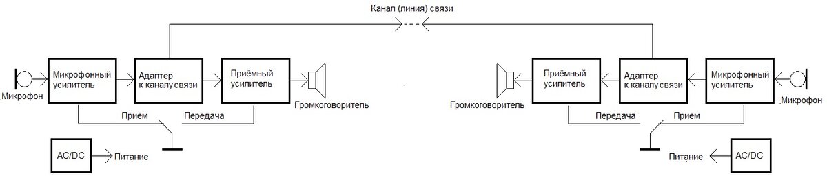 Рис.1.Структурная схема полудуплексного переговорного устройства.