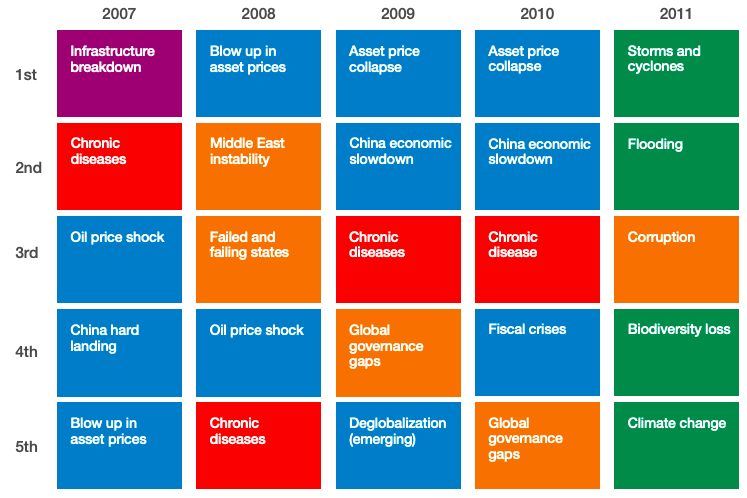 Главные риски в мире с 2007 по 2011, Global Risk Report 2020