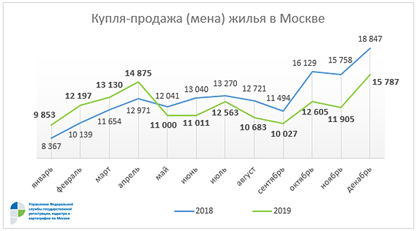Данные Росрееста по количеству сделок на вторичном рынке недвижимости Москвы