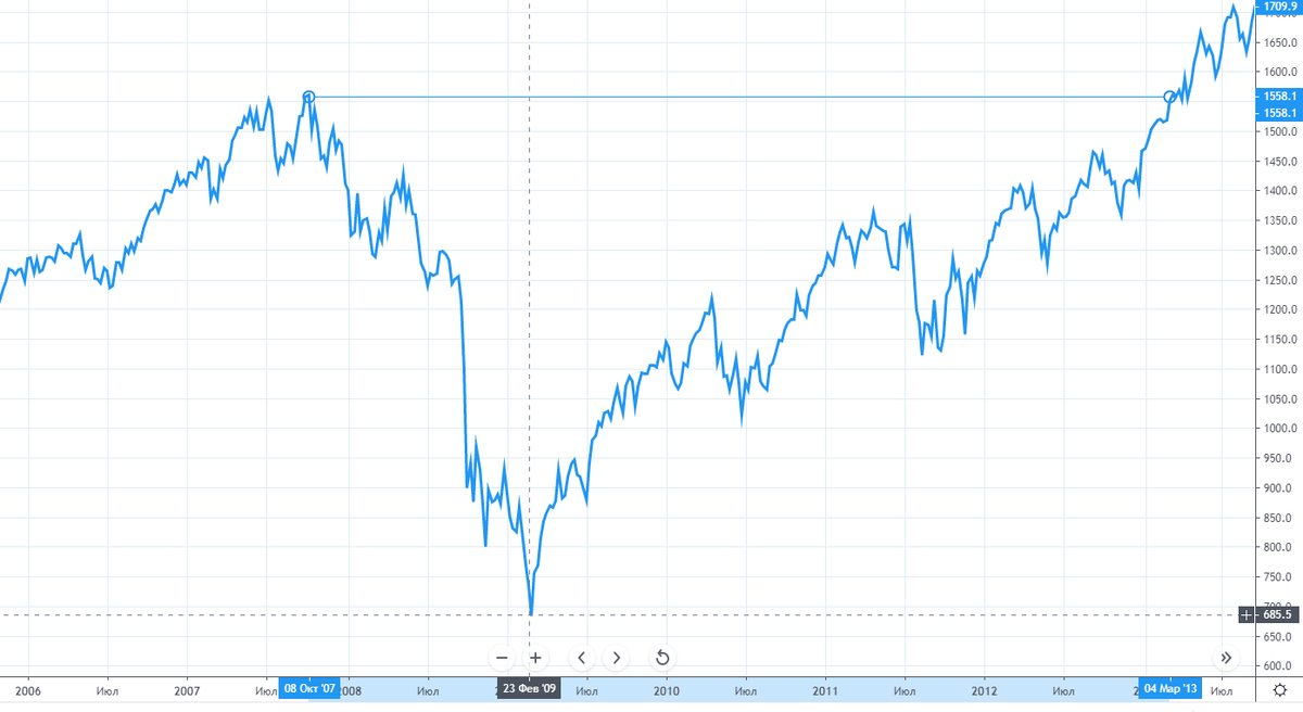 График индекса STANDARD & POOR’S 500 (SPX)