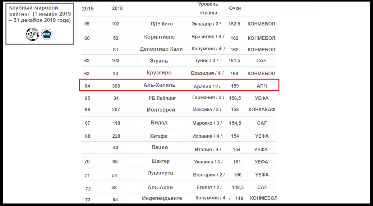 Рейтинг клубов и чемпионатов IFFHS. Реал - 21, Милан - 141. | Алекс  Спортивный * Футбол | Дзен