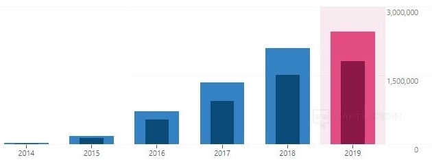 На приведенном выше графике показано увеличение числа просмотров страниц с 2014 года по октябрь 2019 года. Как вы можете видеть, неполный 2019 год уже превзошел 2018 год.