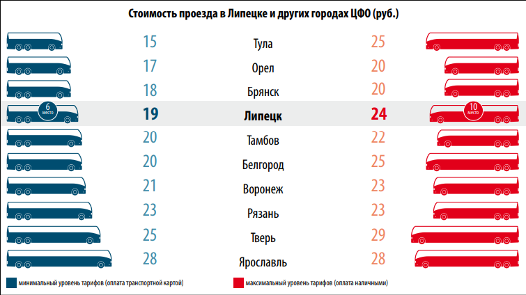 Проезд в Липецке. Стоимость проезда в разных регионах. Стоимость проезда в Липецке на общественном транспорте. Стоимость проезда в ЦФО.