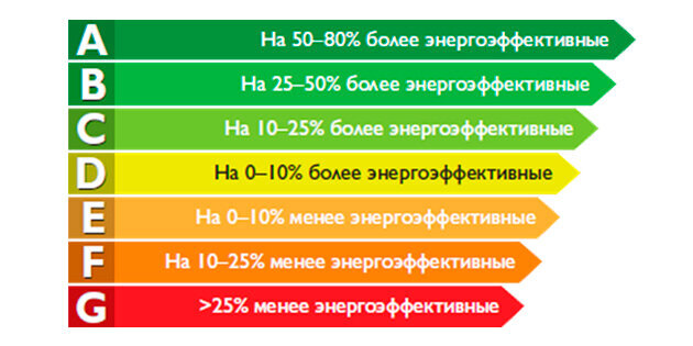 Классы энергоэффективности быт. техники. Фото из интернета.
