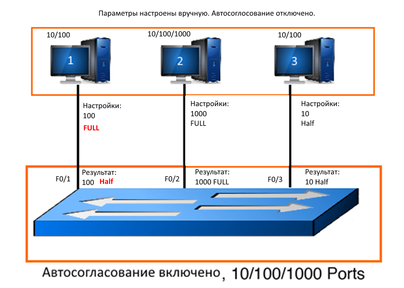 Autonegotiation Cisco