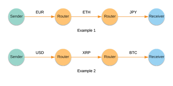 Схема работы протокола Interledger. Источник: interledger.org