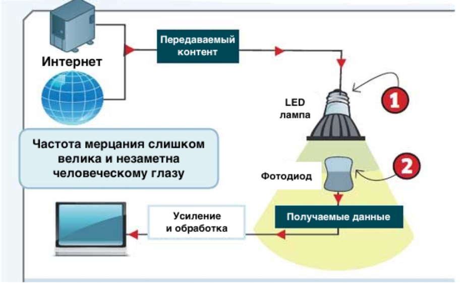 Технологии беспроводной передачи данных wi-fi, li-fi. Куб цветомузыка. Li-fi wi-fi. Александр грэхем белл металлоискатель. Световая передача информации.