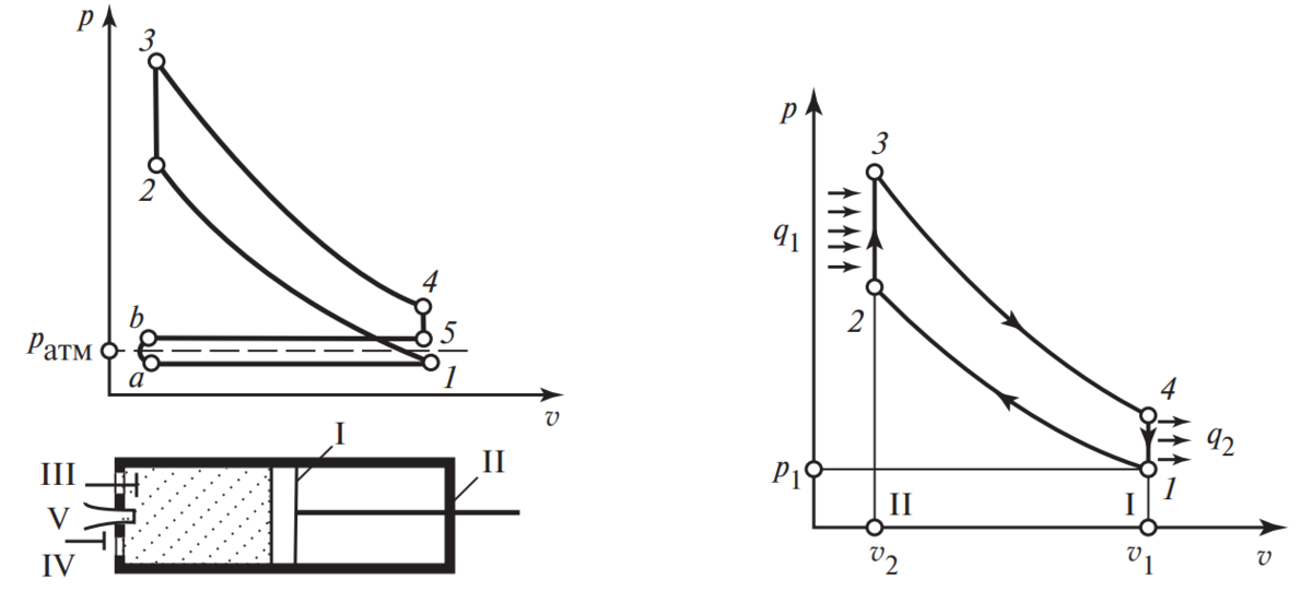 Цикл отто в координатных осях p v показан на диаграмме