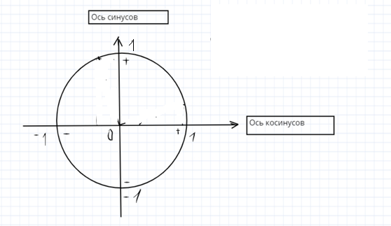Тригонометрический круг