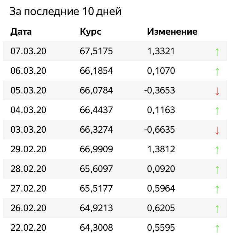 Уверенный рост зеленого