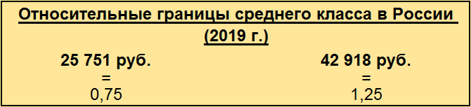 По данным Росстата медианная зарплата в 2019 году составляла 34 335 руб.