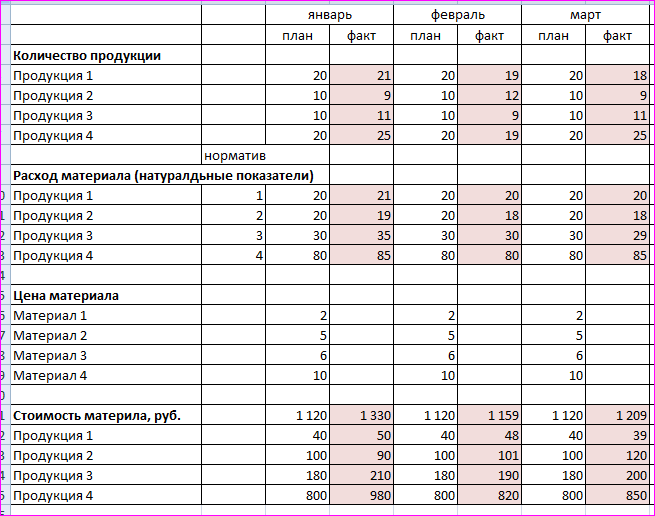 Себестоимость торта. Таблица расчёта себестоимости торта. Таблица себестоимости в excel. Калькуляция себестоимости торта excel. Таблица для расчета стоимости торта.