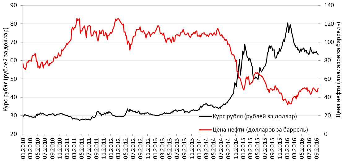 Доллар сша к рублю. Динамика стоимости нефти и курса доллара к рублю. График нефть доллар рубль. Курс нефти график. Курс доллара и нефти график.