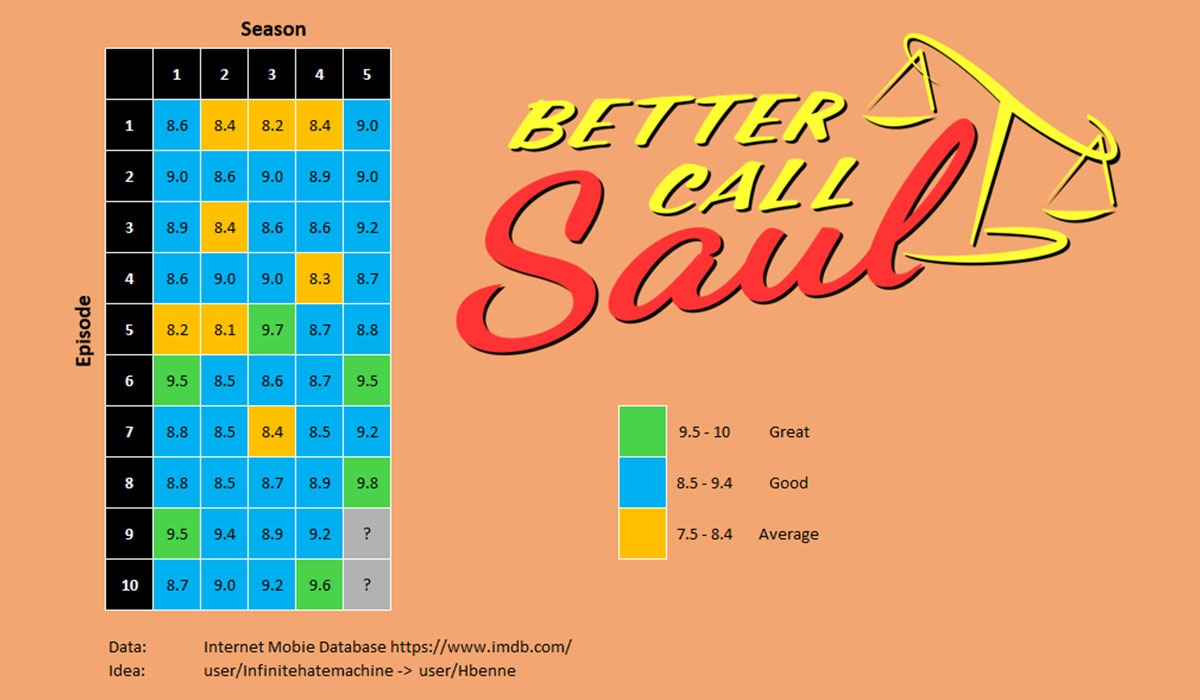 Таблица сол. Тепловые карты сериалов. Тепловые карты сериалов Reddit. Рейтинг эпизодов. Лучшие звоните Солу рейтинг сезонов таблица.