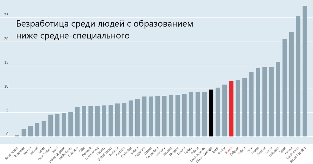 Источник: ОЭСР, перевод автора