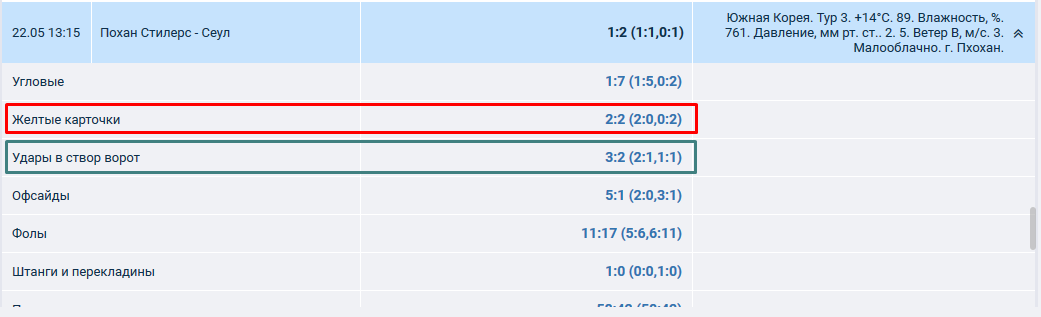 Результаты прогнозов.