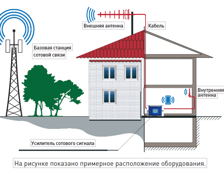 Мощность репитера сотовой связи. Усилитель антенны gsm. Усилитель сигнала сотовой связи picocell 2000 sxp. Система усиления сотовой связи. Система усиления сотовой связи.